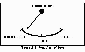 Pendulum of Love Chart